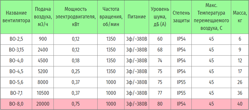 Технические характеристики ВО-8,0 380В 0,75кВт